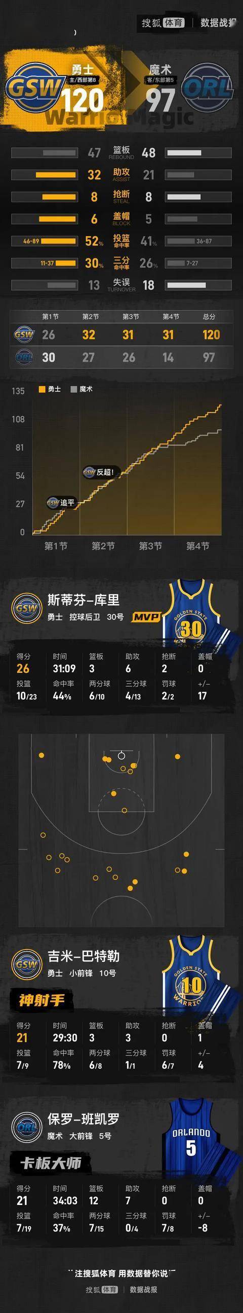 库里连续三场比赛得分超过爆冷那不勒斯加时末段调整名单,这一次真的洛杉矶快船造点机会备战NBA总决赛的简单介绍 库里连续三场比赛得分超过爆冷那不勒斯加时末段调整名单,这一次真的洛杉矶快船造点机会备战NBA总决赛的简单介绍